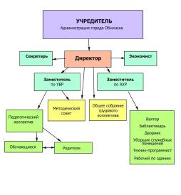 схема органов управления